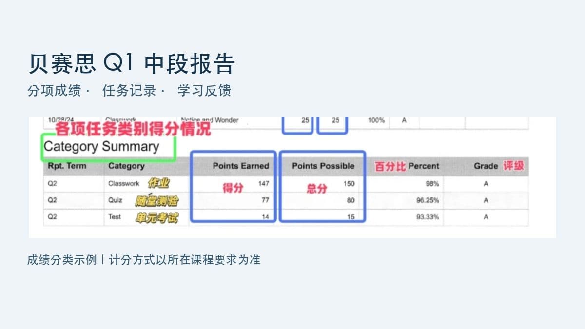 贝赛思Q1中段报告怎么看?分项成绩、作业记录与GPA解读
