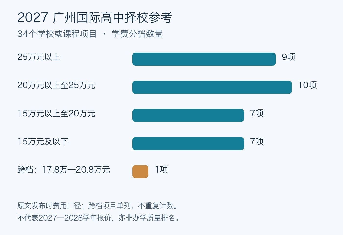 2027年广州国际高中如何选?广州34所国际学校学费梯队排名!